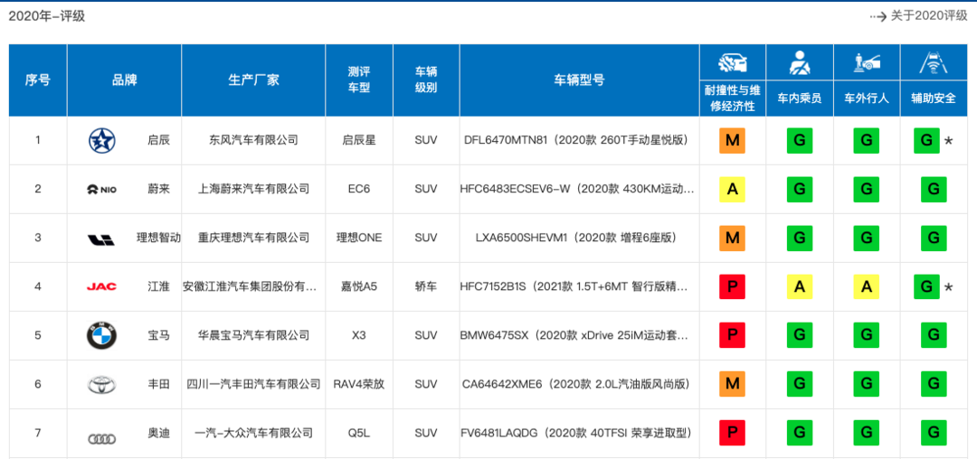 中保研公布最新一批碰撞测试结果，蔚来、理想迎来首撞