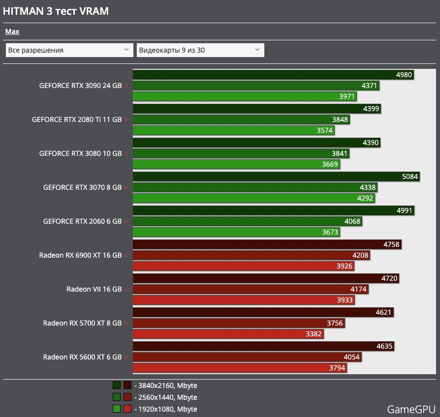 那个光头回来了：《Hitman 3（杀手3》 GPU / CPU 运行帧数测试