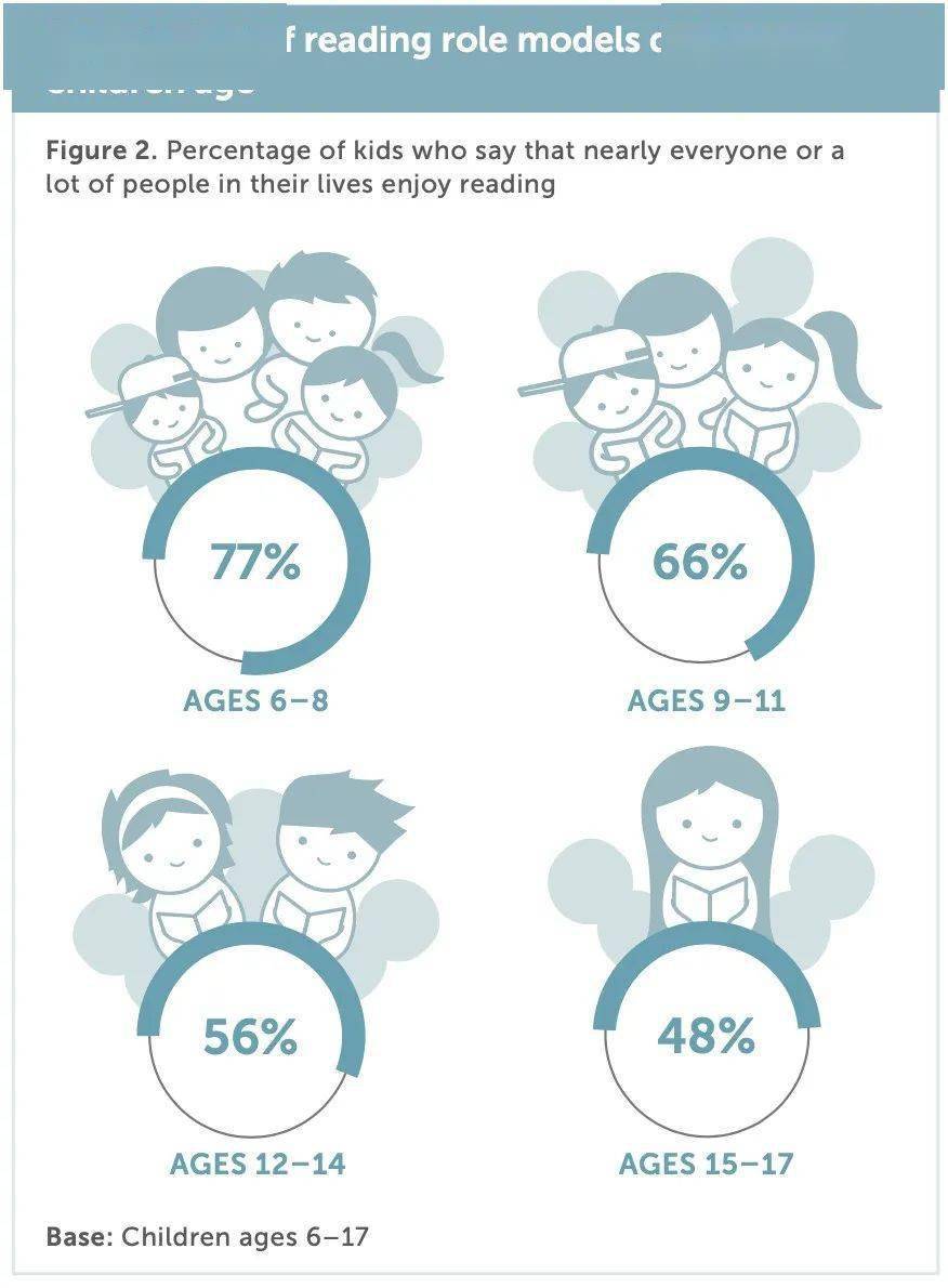 《儿童与家庭阅读报告》最新出炉｜收入越高的家庭，孩子越爱阅读！ 