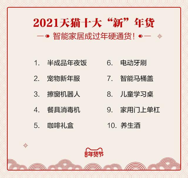 天猫发布2021十大“新”年货，半成品年夜饭、宠物新年服上榜，原来这才是年轻人的过年硬通货！