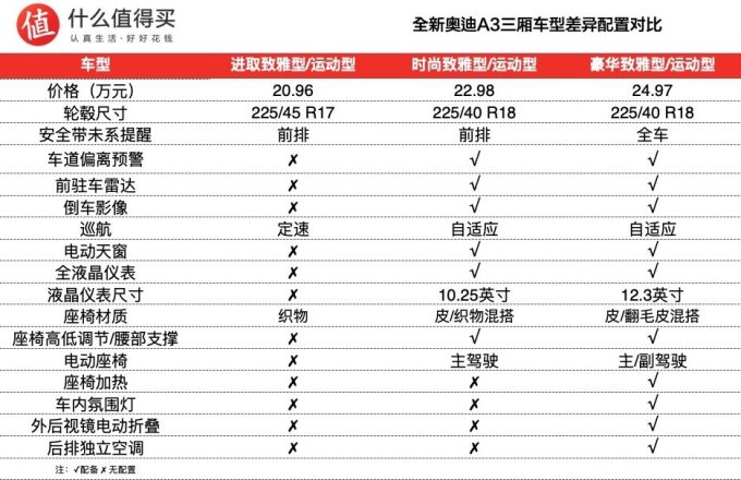 新车速递:全新奥迪a3家族上市,售价20.31万起,外观内饰变化巨大