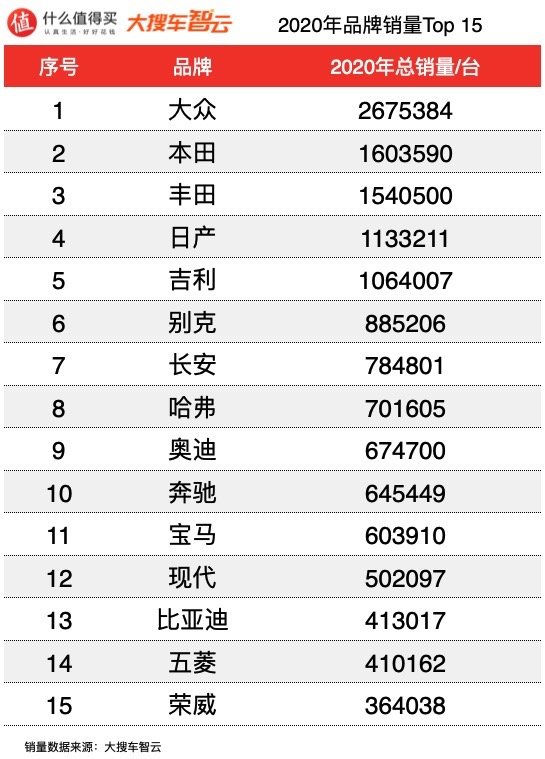 2020汽车行业年度榜单：汽车销量排行榜轿车篇，笑到最后的还是大众