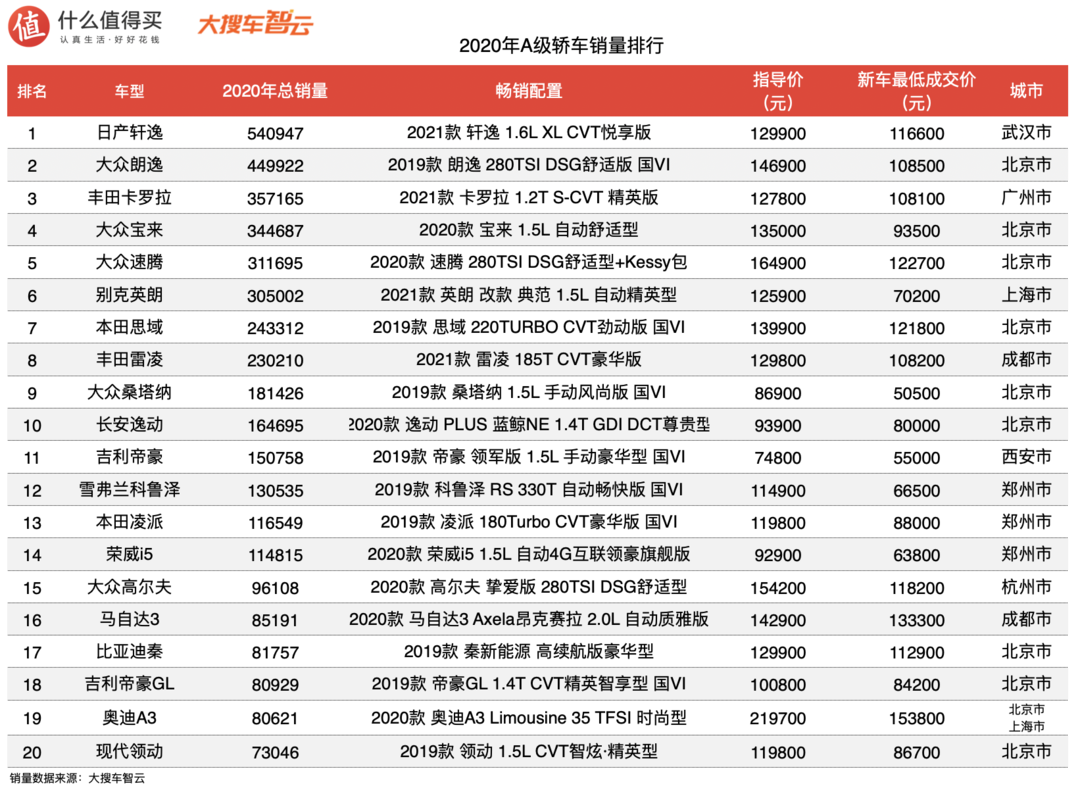 2020汽车行业年度榜单：汽车销量排行榜轿车篇，笑到最后的还是大众