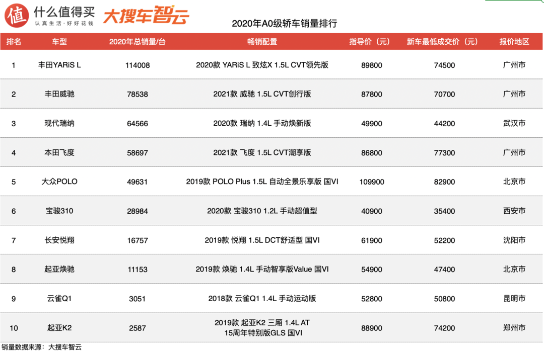 2020汽车行业年度榜单：汽车销量排行榜轿车篇，笑到最后的还是大众