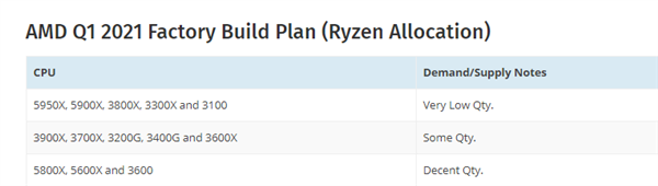 消息透露AMD锐龙处理器一季度备货情况，最贵和最便宜的型号货量极少
