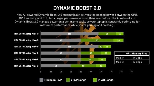 选购时需多注意：搭NVIDIA RTX 30系列的游戏本显卡性能差异大