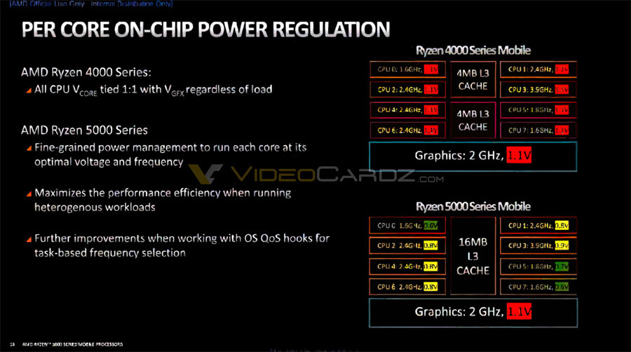 锐龙5000系列移动处理器Cezanne架构信息偷跑，AMD在上代上市几个月后就准备好了