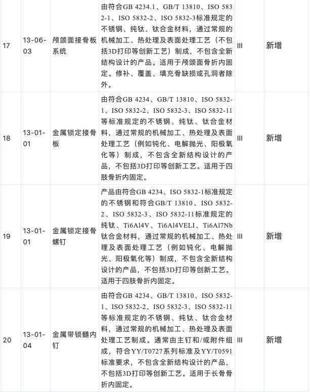 国家药监局：3D打印截骨导板、牙科3D打印金属材料等列入免于临床试验医疗器械目录