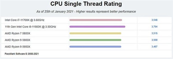 Intel 11代酷睿登顶Passmark的CPU单核性能榜，超过一众锐龙5000