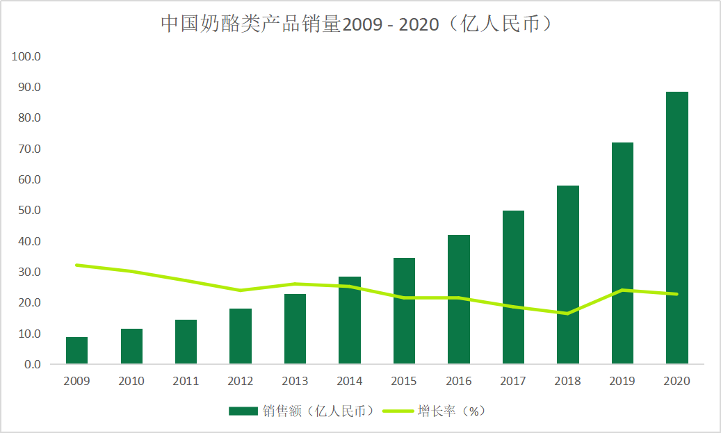 中国奶酪市场逼近百亿，每年增速超过20%