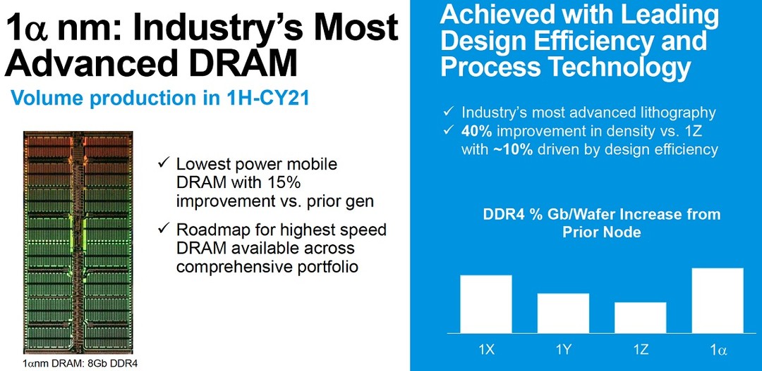 美光宣布使用1α制造工艺生产的DRAM开始批量出货，是目前最先进的DRAM制造技术