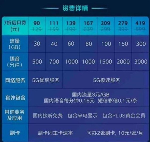 根据5G网络繁忙程度来区别用户服务，运营商对不同价格5G套餐设置不同网速