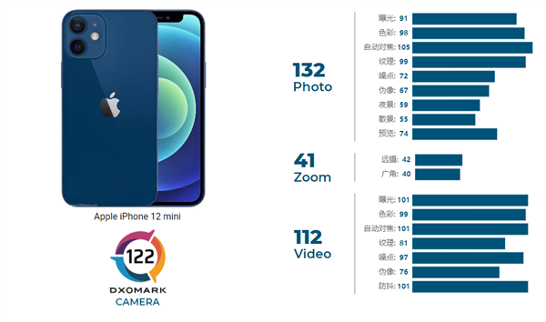 DxOMark公布iPhone 12 mini拍摄成绩，综合122分