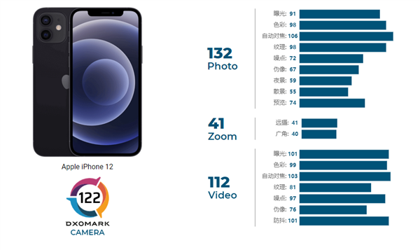 DxOMark公布iPhone 12 mini拍摄成绩，综合122分