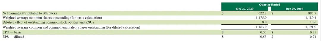 2021年星巴克最新财报营收67亿美元不及预期