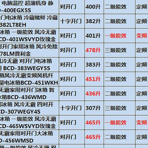 24款京东大容量冰箱促销对比清单~ 过新年啦，给家里换个新冰箱吧！一贴搞定冰箱选购