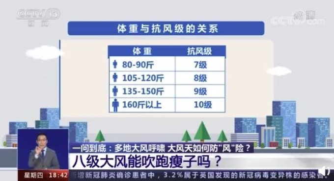 大风肆虐,你的体重能扛住几级?一图看懂体重与抗风级关系