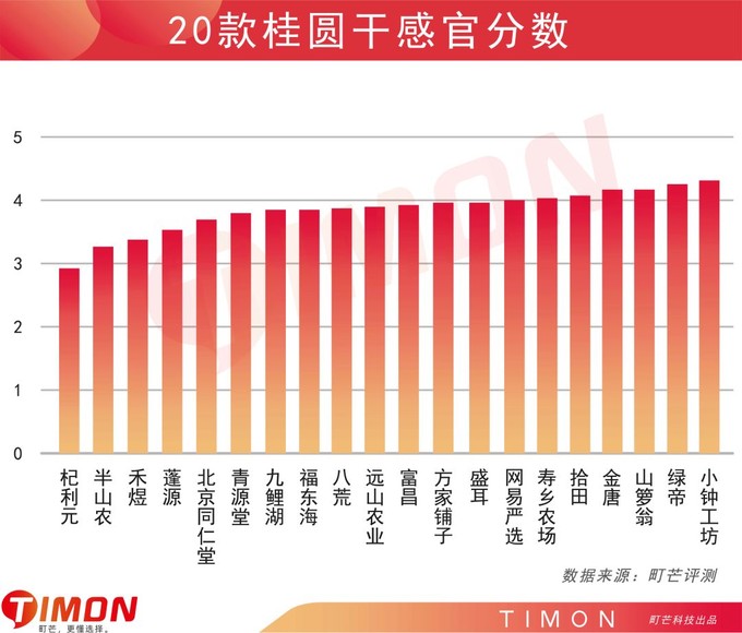 20款过年待客必备桂圆干，我先替你尝了尝