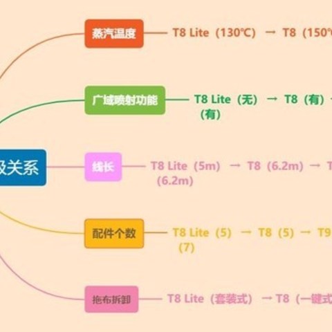 一文看透|蒸汽拖把龙头——鲨客、卡赫全型号对比，升级关系（纯干货）