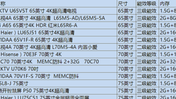 大屏电视怎么选？京东自营65-75寸性价比电视促销清单，过年换个大电视！