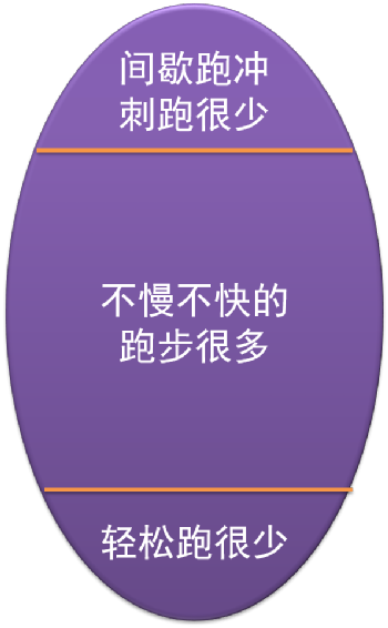 国际精英跑者训练模式公开：80%的精力用在基础耐力训练！