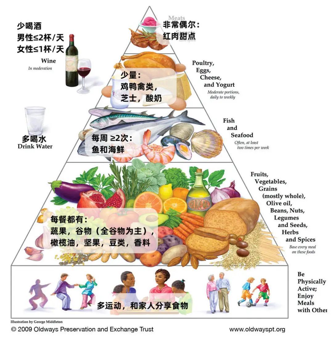 2021 年最佳饮食排行出炉！「地中海饮食」凭啥又得第一？