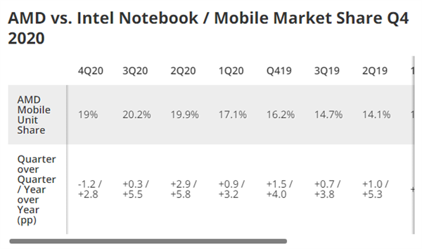三年来首次：英特尔在桌面和笔记本CPU市场实现季度份额小幅增长