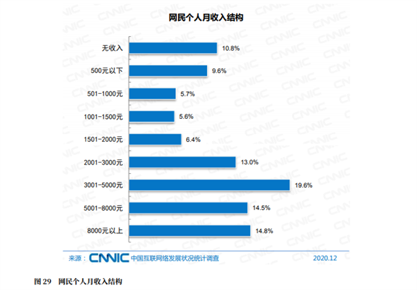 第47次《中国互联网发展状况统计报告》出炉：上网人数近10亿普及率超过70%，网民收入引发诸多关注