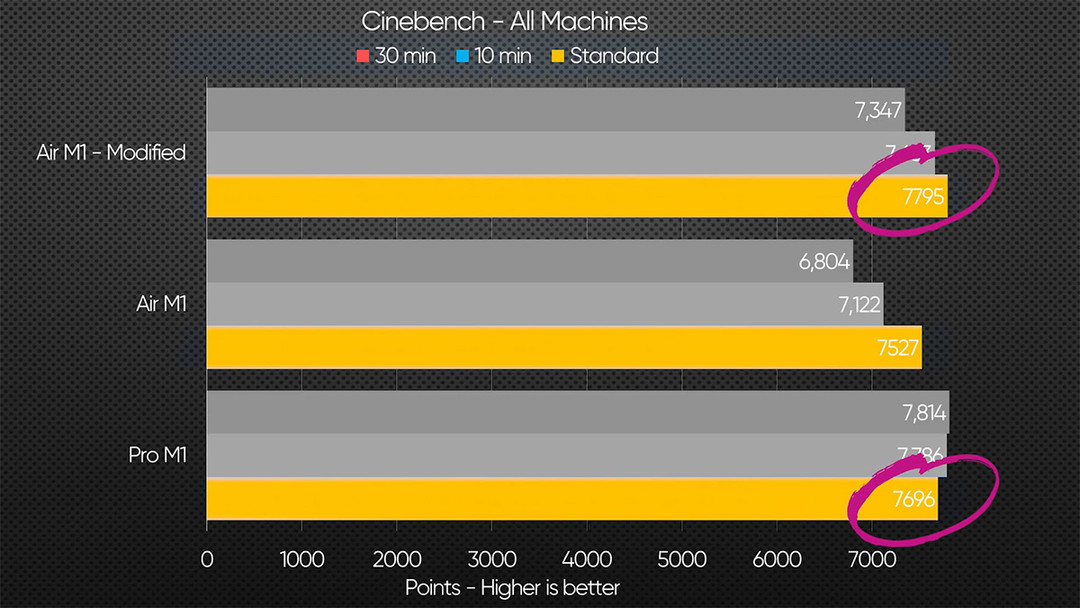 搭载M1的MacBook Air经过简单散热改造后，跑分竟比MacBook Pro还高