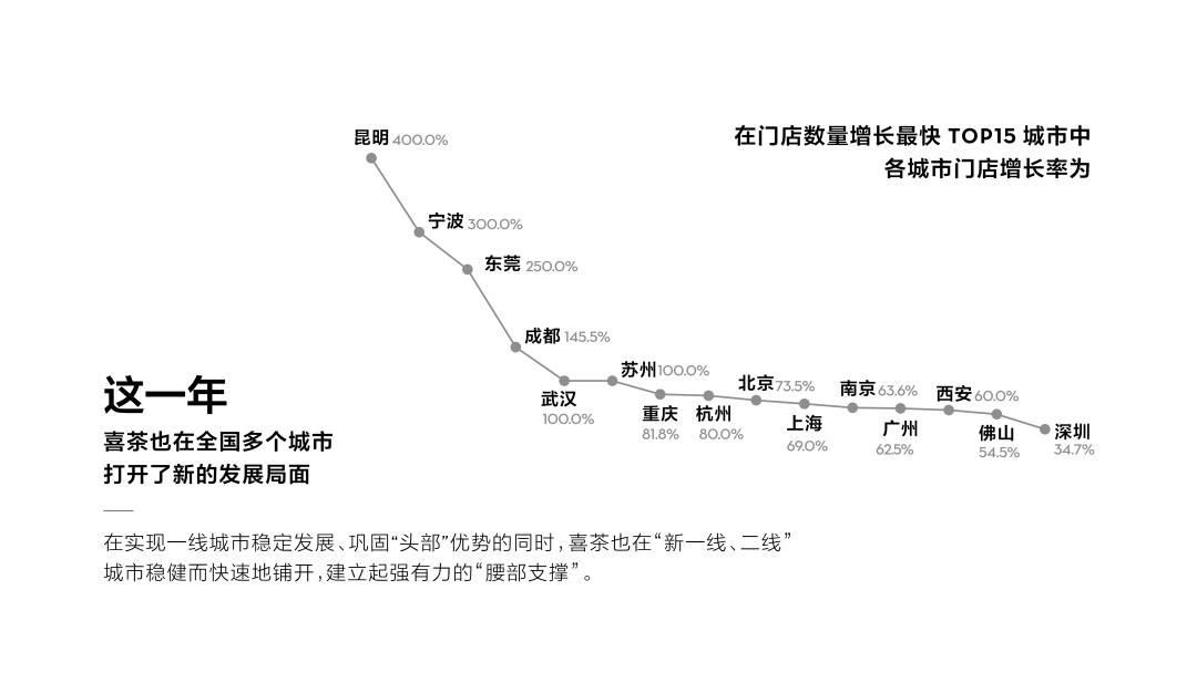 喜茶去年用了近4000万斤水果