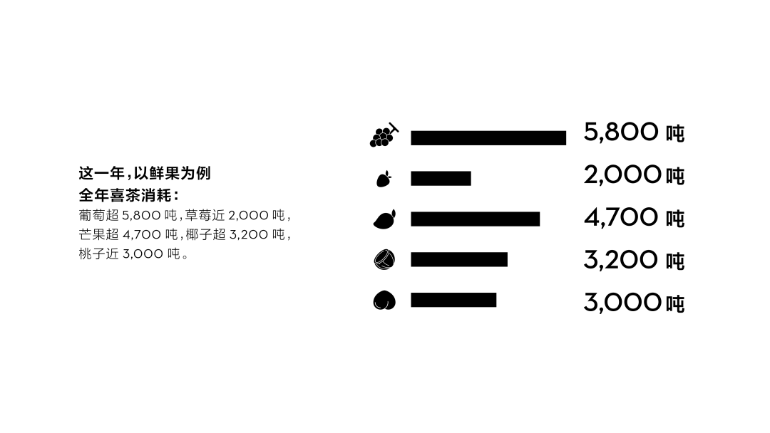 喜茶去年用了近4000万斤水果