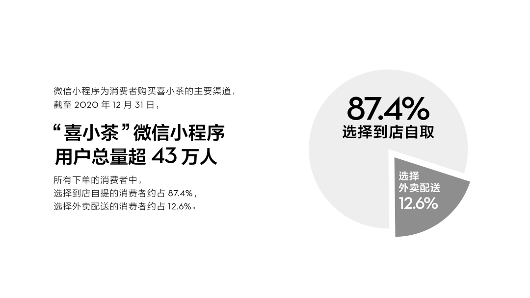 喜茶去年用了近4000万斤水果