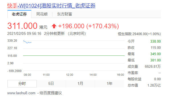 快手正式于香港联交所主板上市，开盘涨超193.913%，股票代码为1024