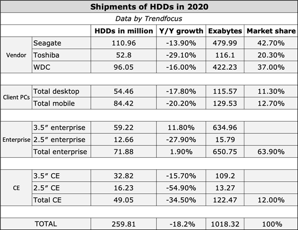 客户端机械硬盘仍然在发展，2020年机械硬盘总出货量超2.5亿块