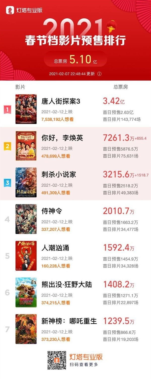 春节档电影预售票房破5亿，大年初一当日预售票房突破3亿元，《唐探3》最卖座，总预售超3.4亿元，兄弟们买了吗？