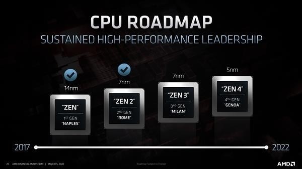 消息称 Zen4架构 IPC 提升最多20%，服务器版 CPU 核心数提升到96核