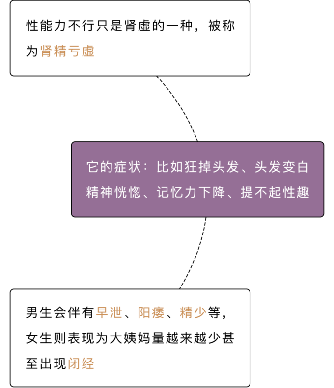 肾虚区别阴虚肾阳有什么症状_肾阳虚和肾阴虚有什么区别_肾虚和阴虚阳虚的区别