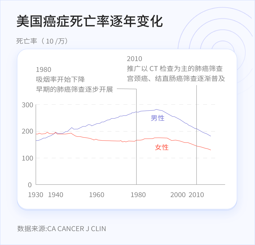 中国每分钟有 8 人确诊癌症！癌症越来越多，我们到底该怎么办？