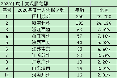 2020中国十大汉服之都排名，看看你都猜中了么？