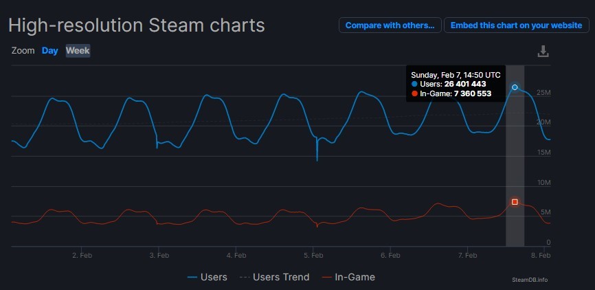 Steam再次打破玩家同时在线纪录， 连续两个月创下新高