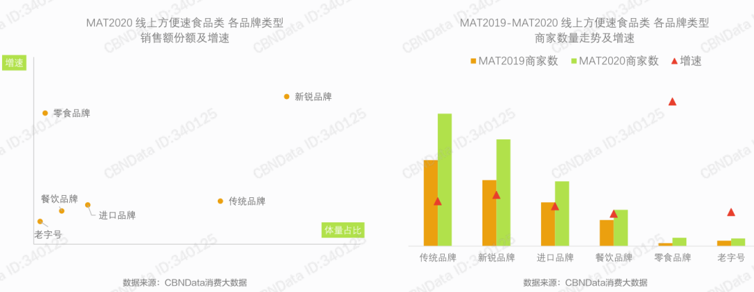 千亿级市场被聚焦，方便速食的未来在哪里？