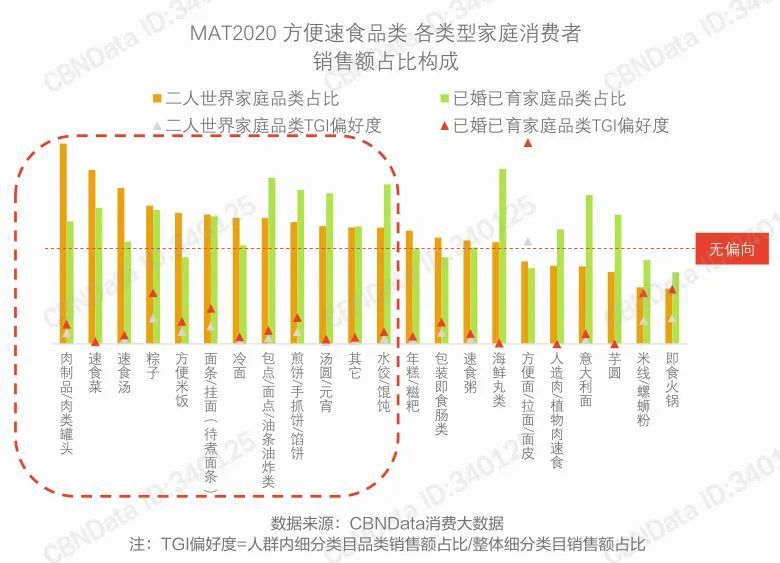 千亿级市场被聚焦，方便速食的未来在哪里？