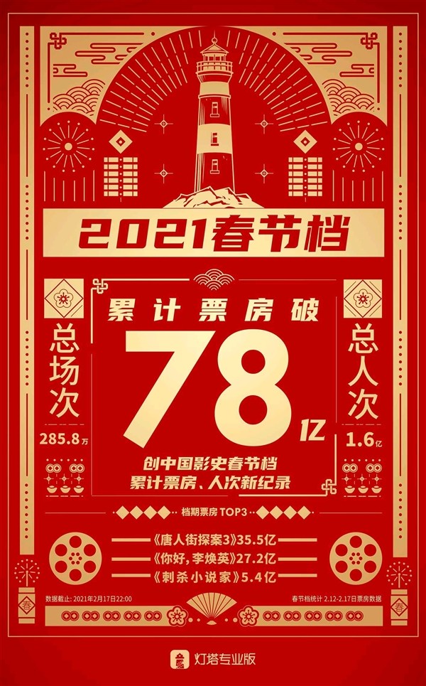 2021春节档票房破78亿创中国影史新纪录，沈腾成中国影史票房第一男星，累计票房达185.1亿