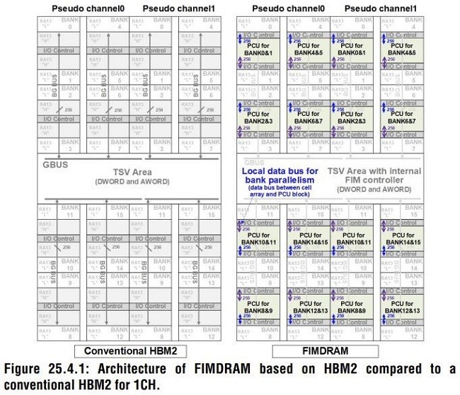 三星发布HBM-PIM内存技术，可提供2倍性能、功耗降低70%以上