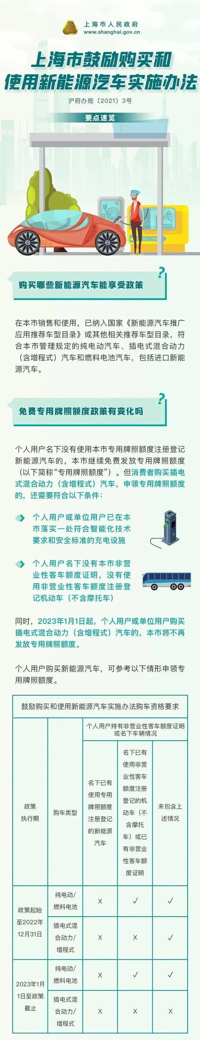 车闻小卖部：上海新能源政策收紧，2年后PHEV车不能上绿牌