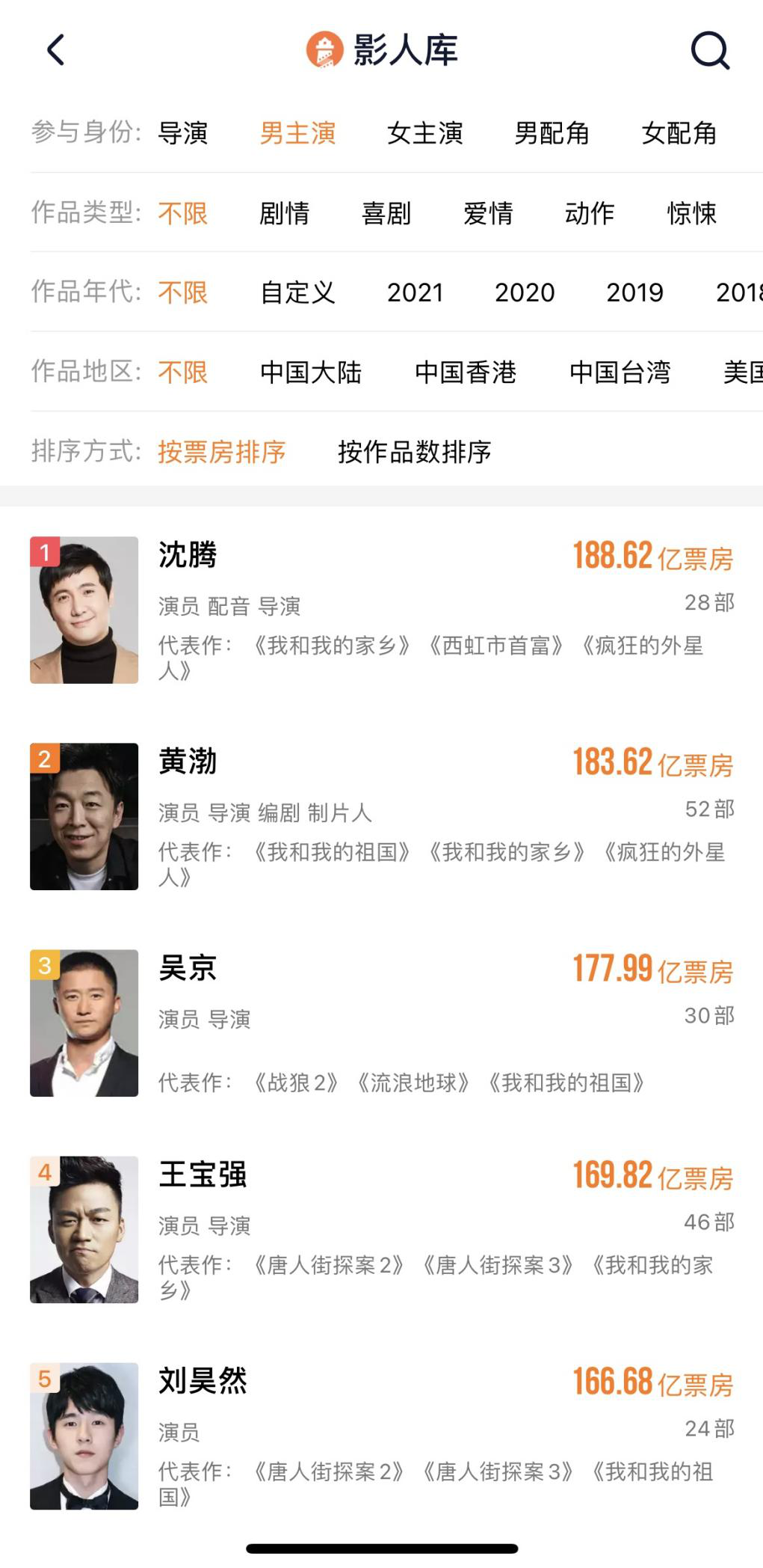 “188亿”的沈腾成国内电影演员票房TOP1