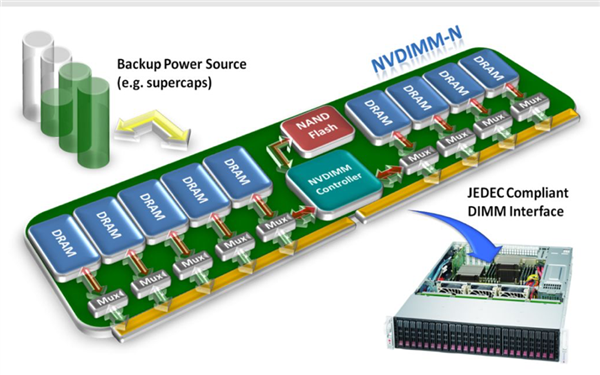 断电不丢数据，完全兼容 DDR4内存标准：NVDIMM-P 非易失内存标准公布