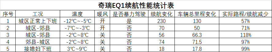 新能源车到了冬天，续航都要打六折？