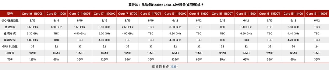 英特尔酷睿i5-11600K处理器测试成绩现身，多核测试成绩异常