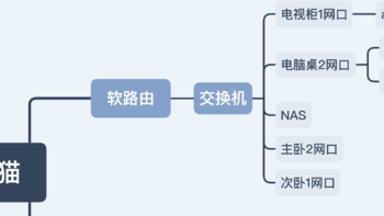 普通家庭的装修网络布置